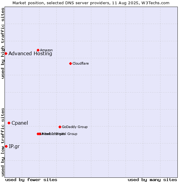 Market position of Cpanel vs. IP.gr vs. Advanced Hosting