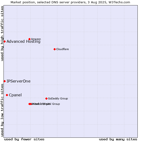 Market position of Cpanel vs. Advanced Hosting vs. IPServerOne