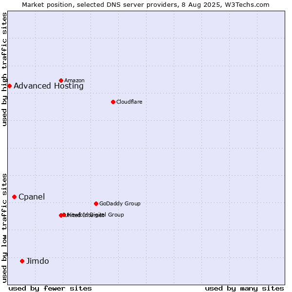 Market position of Jimdo vs. Cpanel vs. Advanced Hosting