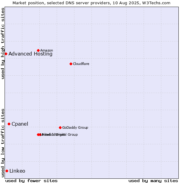 Market position of Cpanel vs. Linkeo vs. Advanced Hosting