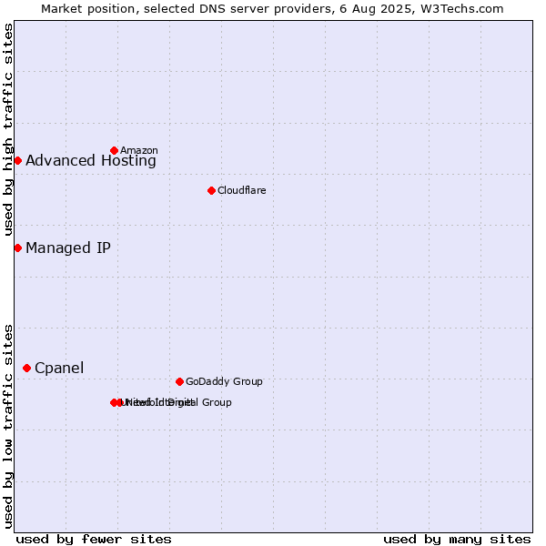 Market position of Cpanel vs. Advanced Hosting vs. Managed IP