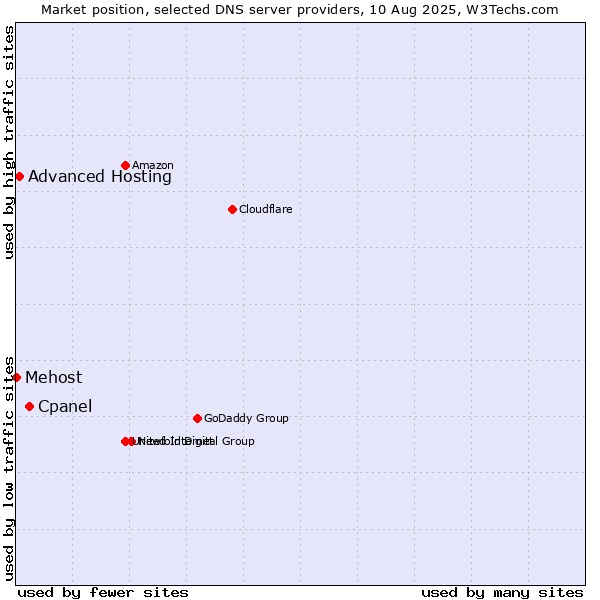 Market position of Cpanel vs. Advanced Hosting vs. Mehost