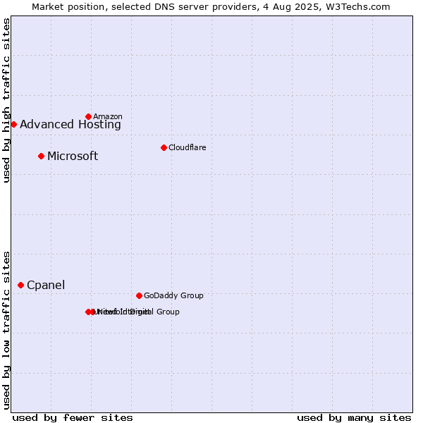 Market position of Microsoft vs. Cpanel vs. Advanced Hosting