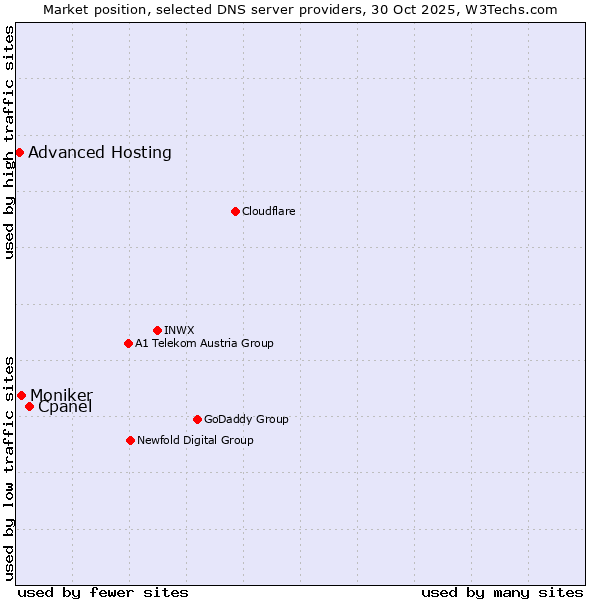 Market position of Cpanel vs. Moniker vs. Advanced Hosting