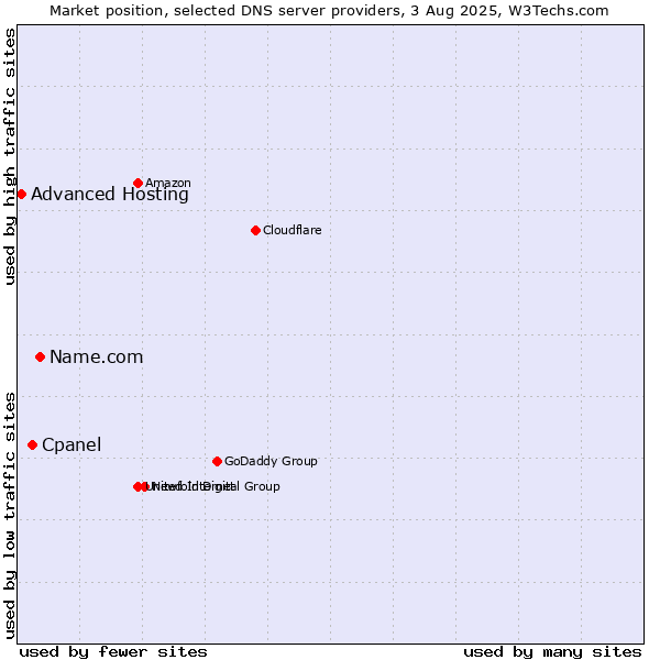 Market position of Name.com vs. Cpanel vs. Advanced Hosting