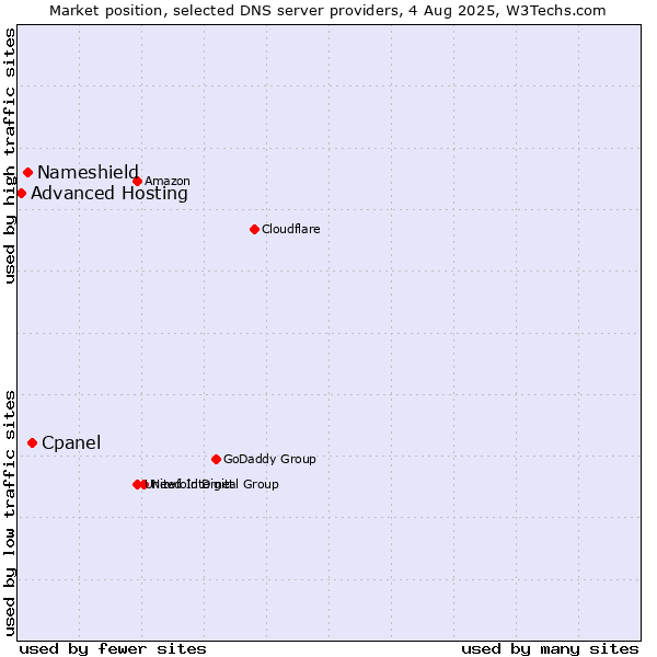 Market position of Cpanel vs. Nameshield vs. Advanced Hosting