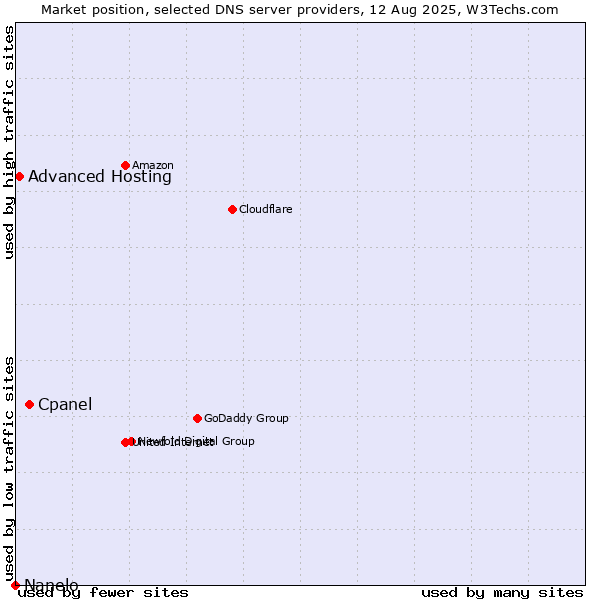 Market position of Cpanel vs. Advanced Hosting vs. Nanelo