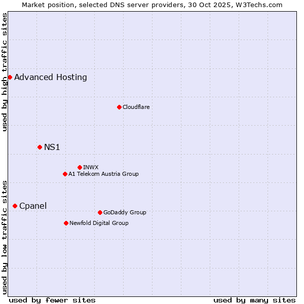 Market position of NS1 vs. Cpanel vs. Advanced Hosting