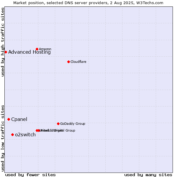 Market position of o2switch vs. Cpanel vs. Advanced Hosting