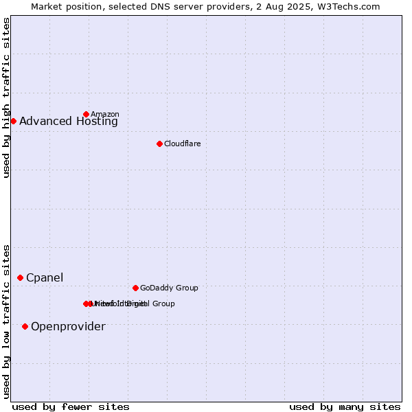 Market position of Openprovider vs. Cpanel vs. Advanced Hosting