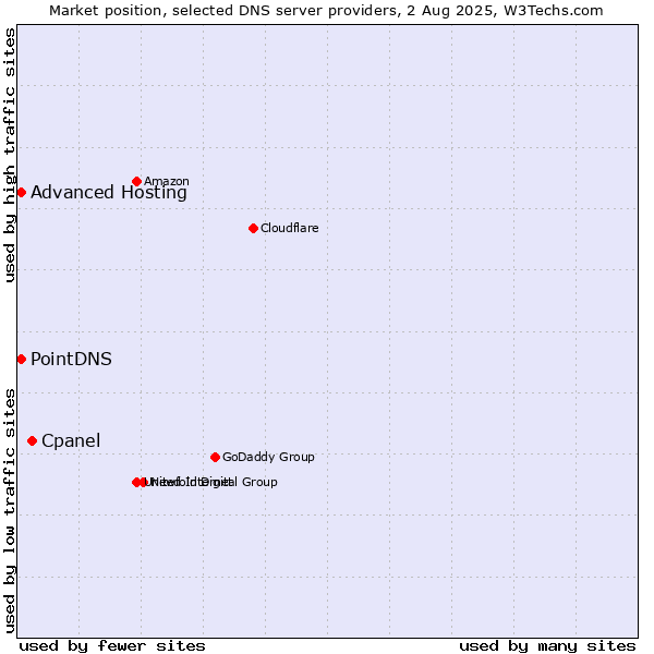 Market position of Cpanel vs. PointDNS vs. Advanced Hosting