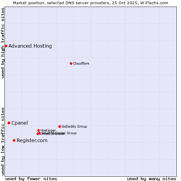 Market position of Register.com vs. Cpanel vs. Advanced Hosting