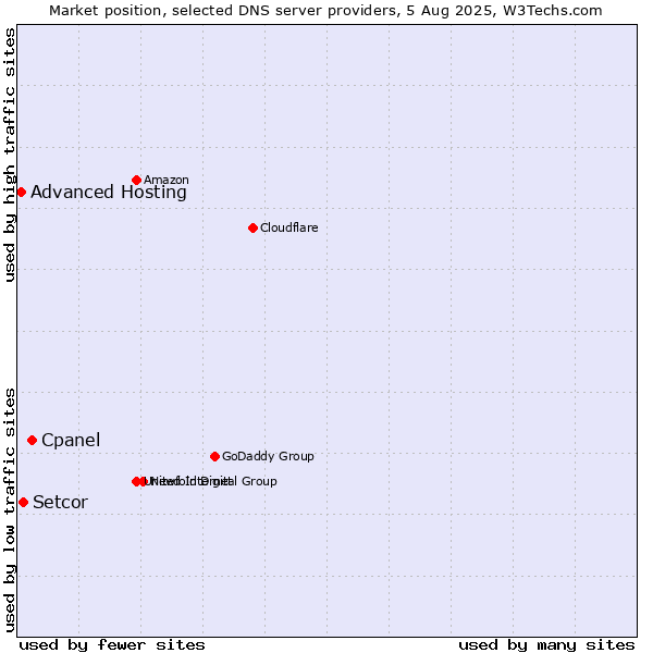Market position of Cpanel vs. Setcor vs. Advanced Hosting