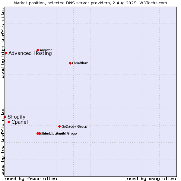 Market position of Cpanel vs. Advanced Hosting vs. Shopify
