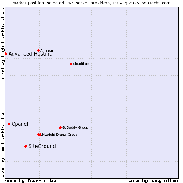Market position of SiteGround vs. Cpanel vs. Advanced Hosting