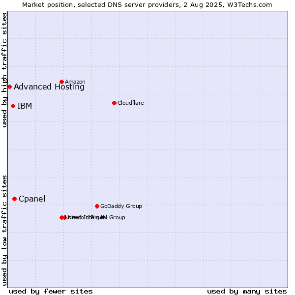 Market position of Cpanel vs. IBM vs. Advanced Hosting