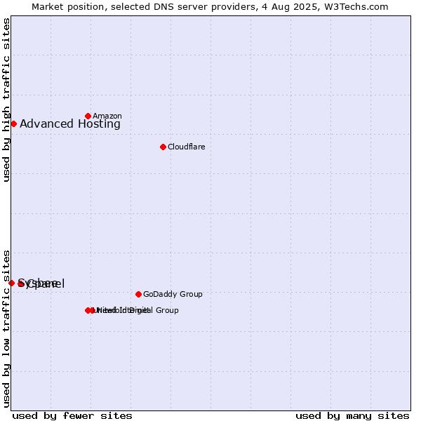 Market position of Cpanel vs. Advanced Hosting vs. Sysbee