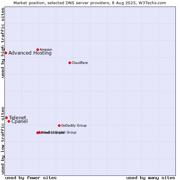 Market position of Cpanel vs. Telenet vs. Advanced Hosting
