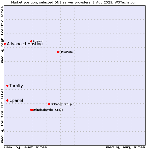 Market position of Turbify vs. Cpanel vs. Advanced Hosting