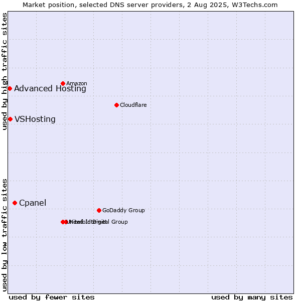 Market position of Cpanel vs. VSHosting vs. Advanced Hosting