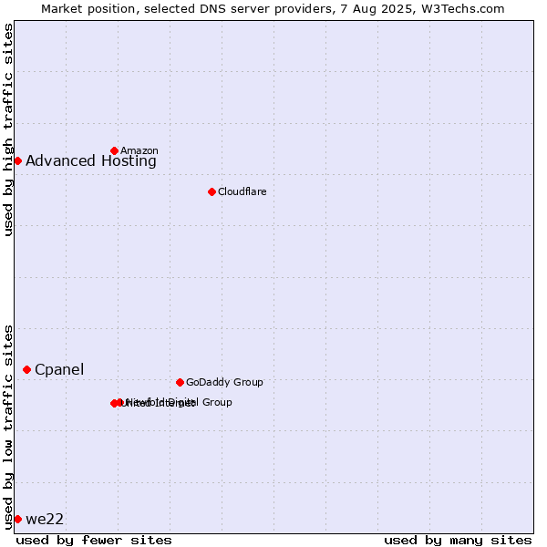 Market position of Cpanel vs. Advanced Hosting vs. we22