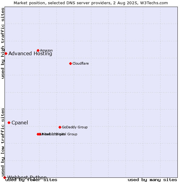 Market position of Cpanel vs. Advanced Hosting vs. Webhost Python