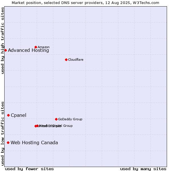 Market position of Cpanel vs. Web Hosting Canada vs. Advanced Hosting