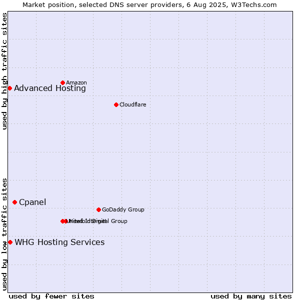 Market position of Cpanel vs. WHG Hosting Services vs. Advanced Hosting