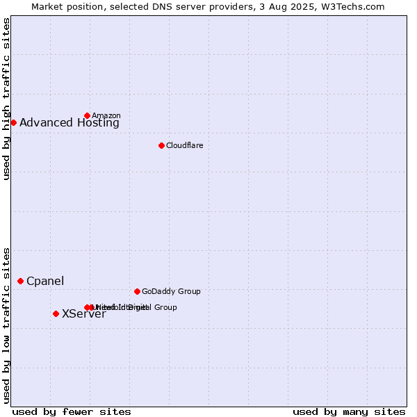 Market position of XServer vs. Cpanel vs. Advanced Hosting