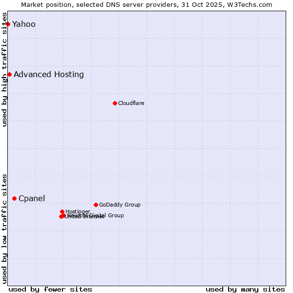 Market position of Cpanel vs. Advanced Hosting vs. Yahoo