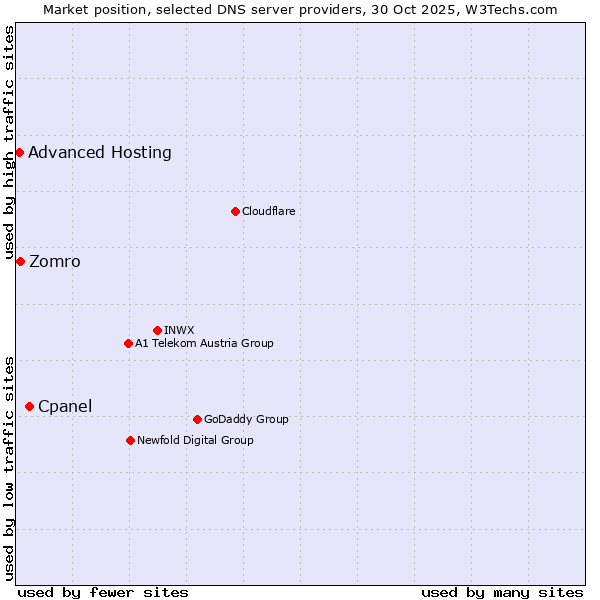 Market position of Cpanel vs. Zomro vs. Advanced Hosting
