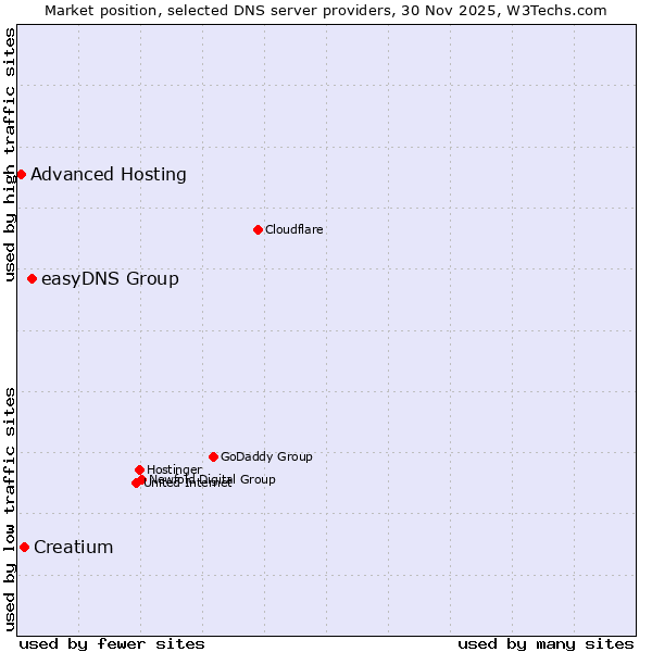 Market position of easyDNS Group vs. Creatium vs. Advanced Hosting