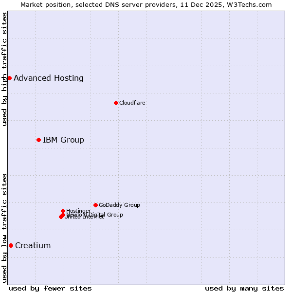 Market position of IBM Group vs. Creatium vs. Advanced Hosting