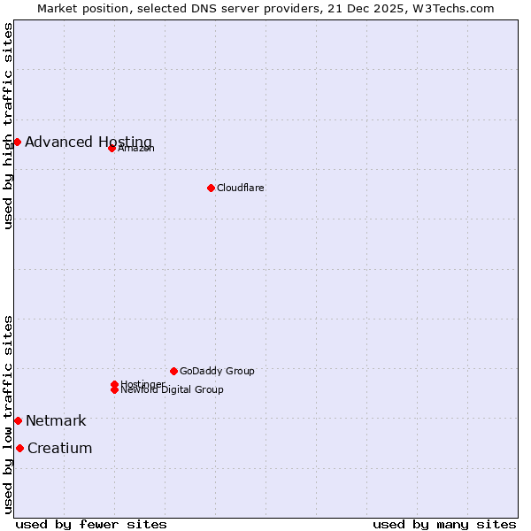 Market position of Creatium vs. Netmark vs. Advanced Hosting