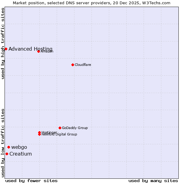 Market position of webgo vs. Creatium vs. Advanced Hosting