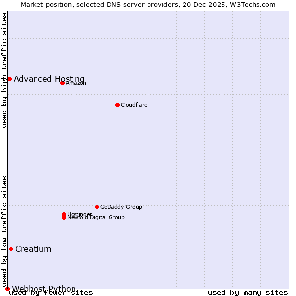 Market position of Creatium vs. Advanced Hosting vs. Webhost Python