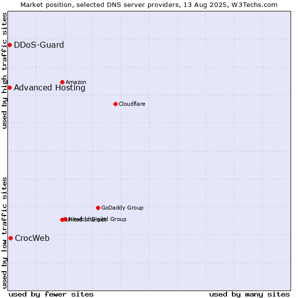 Market position of CrocWeb vs. Advanced Hosting vs. DDoS-Guard