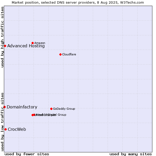 Market position of CrocWeb vs. Advanced Hosting vs. Domainfactory