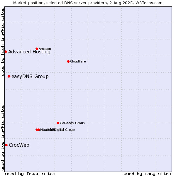 Market position of easyDNS Group vs. CrocWeb vs. Advanced Hosting