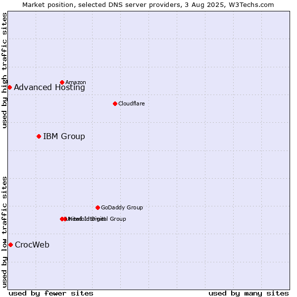 Market position of IBM Group vs. CrocWeb vs. Advanced Hosting