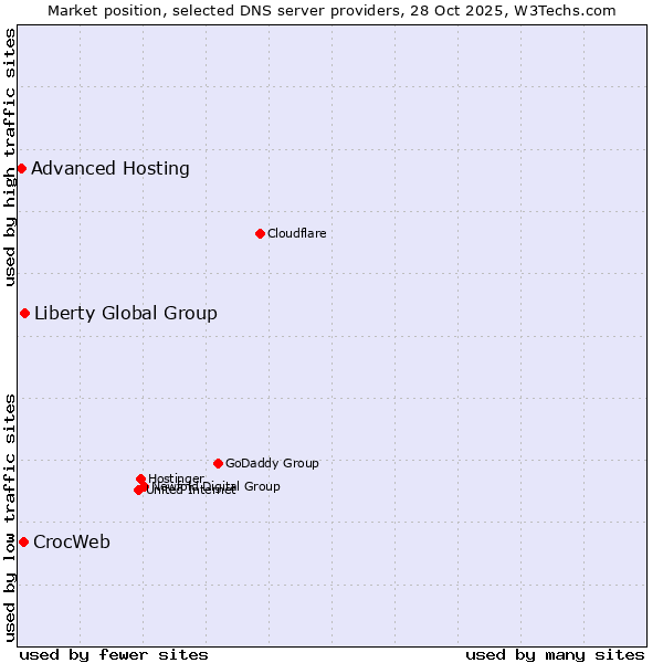 Market position of Liberty Global Group vs. CrocWeb vs. Advanced Hosting