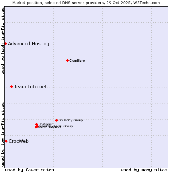 Market position of Team Internet vs. CrocWeb vs. Advanced Hosting