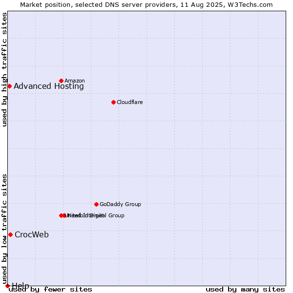 Market position of CrocWeb vs. Advanced Hosting vs. Help