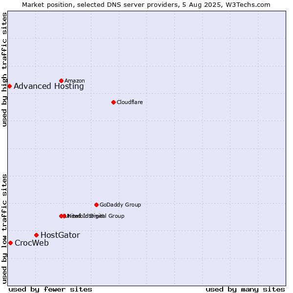 Market position of HostGator vs. CrocWeb vs. Advanced Hosting