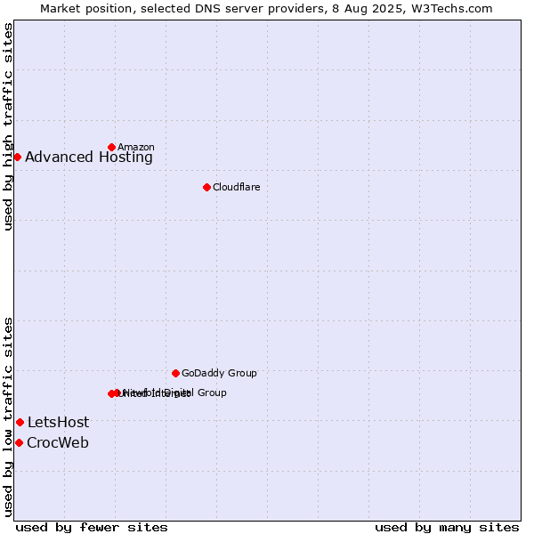 Market position of LetsHost vs. CrocWeb vs. Advanced Hosting