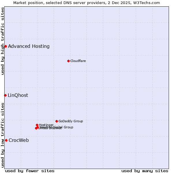 Market position of CrocWeb vs. Advanced Hosting vs. LinQhost