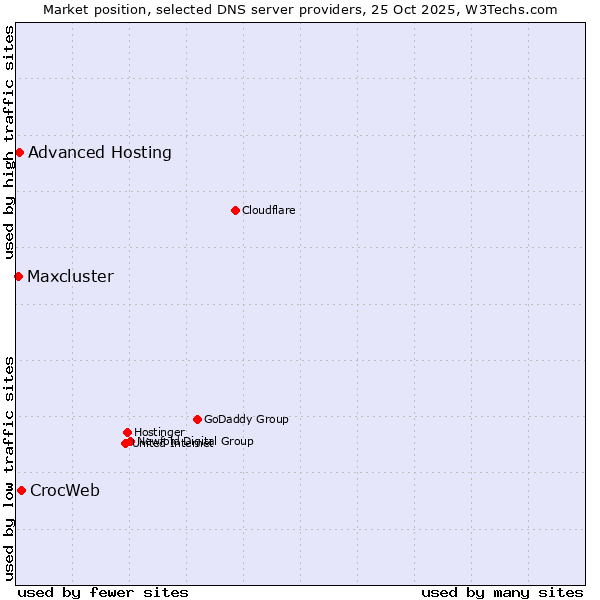 Market position of CrocWeb vs. Advanced Hosting vs. Maxcluster