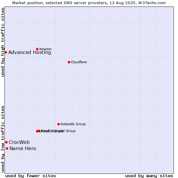 Market position of Name Hero vs. CrocWeb vs. Advanced Hosting