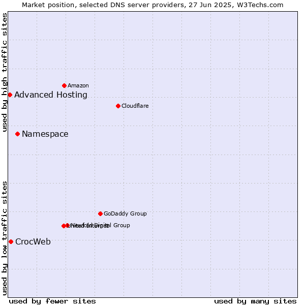Market position of Namespace vs. CrocWeb vs. Advanced Hosting