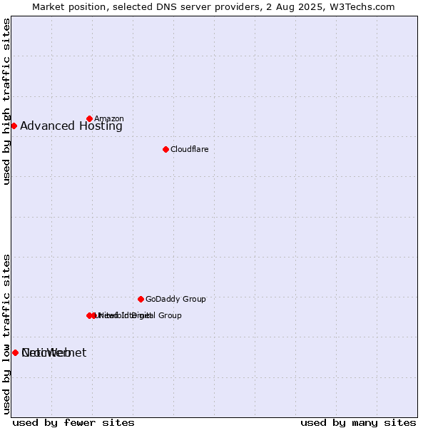 Market position of CrocWeb vs. Netinternet vs. Advanced Hosting